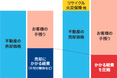 ワンストップサポートは不動産取引にかかる経費の圧縮にも繋がります！