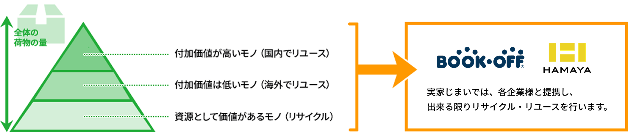 リユース・リサイクルを行い、ゴミを減らすことで、ゴミの処分にかかる経済的負担を軽減します。