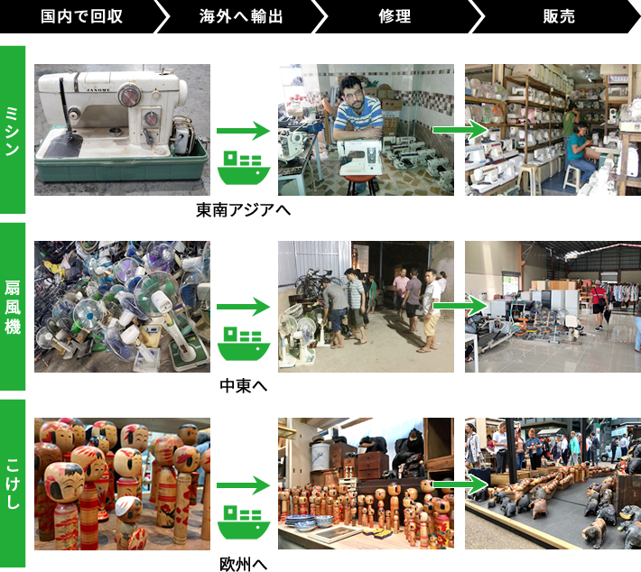 日本のリユース品が、世界で利用されています。