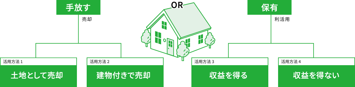 実家じまいの活用方法