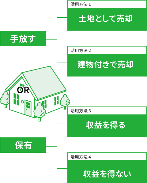 実家じまいの活用方法