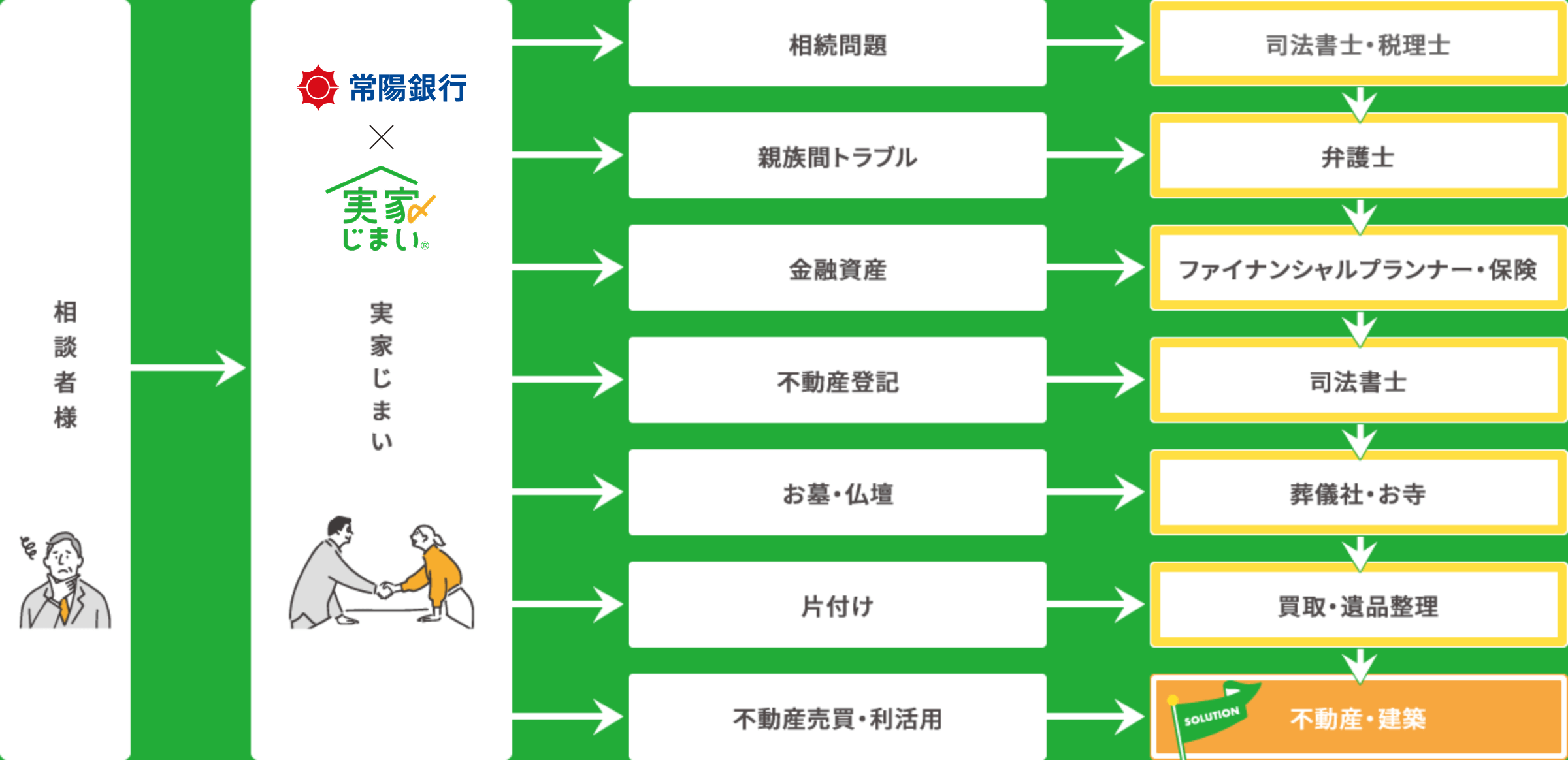 各方面のプロフェッショナル達が、解決に向けてサポートします！
