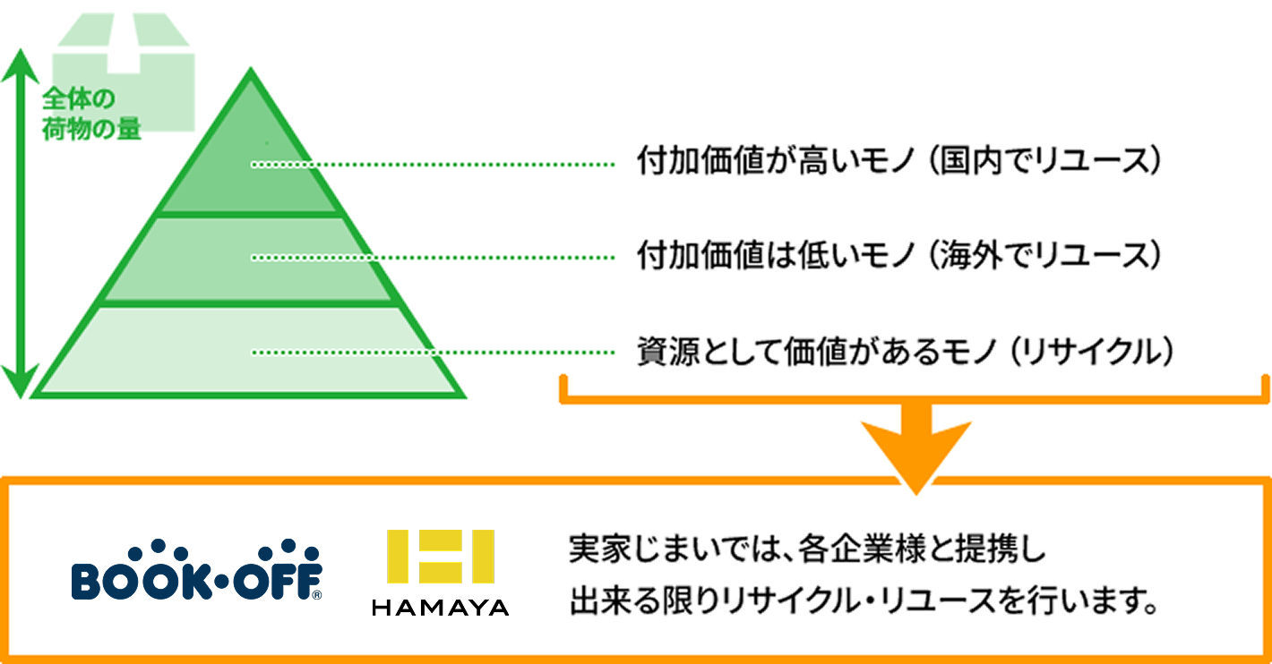 リユース・リサイクルを行い、ゴミを減らすことで、ゴミの処分にかかる経済的負担を軽減します。
